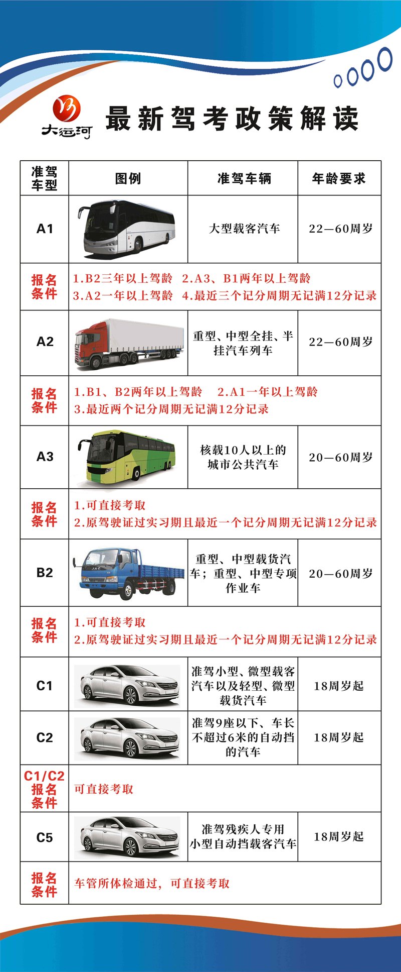 一圖讀懂各車型報(bào)名、增駕條件！(圖1)
